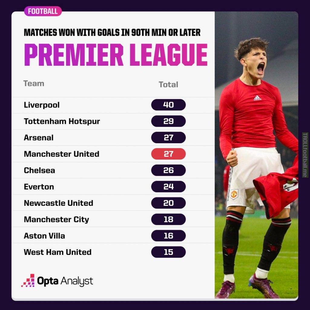 [OptaAnalyst] Most matches won with goals in the 90th minute or later in the Premier League.