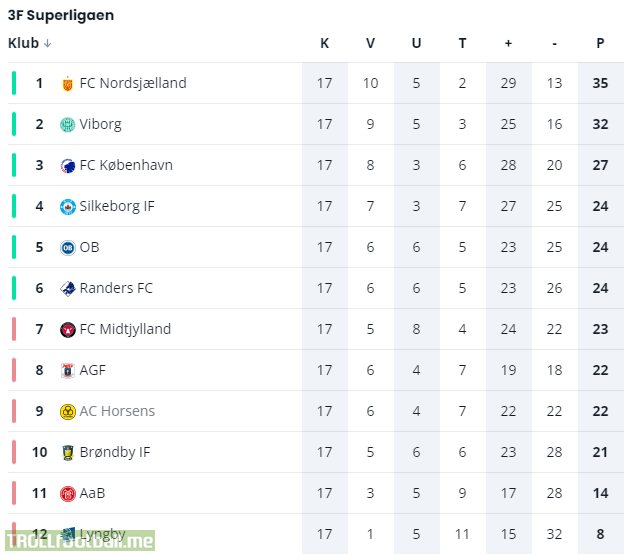 Danish Superliga table after the last game before break (Ultra close)