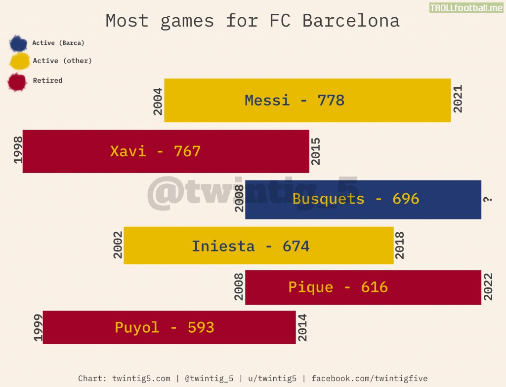 [OC] Players with most games for Barcelona