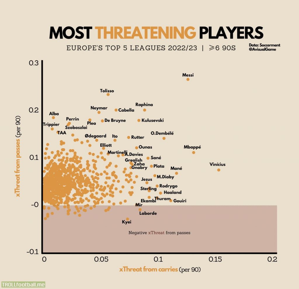 Players with the most expected threat going into the World Cup.