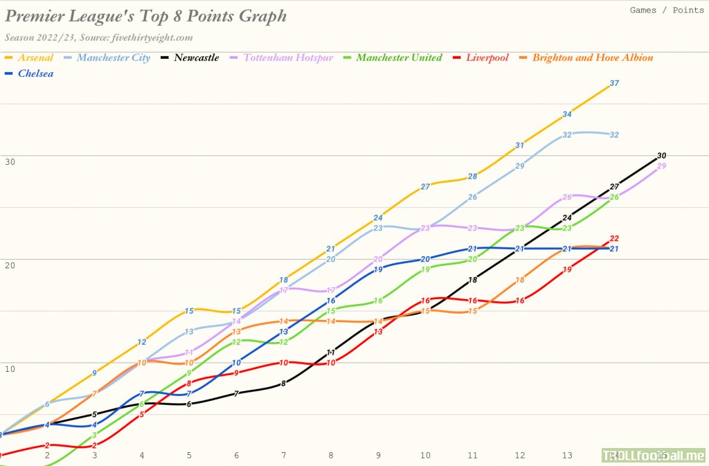 Points graph for Premier League's top 8 teams, sea. 22/23 so far.