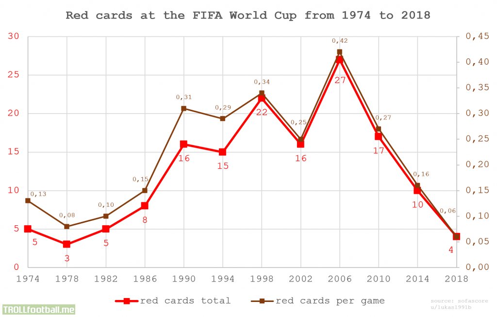 Red cards at the FIFA World Cup from 1974 to 2018