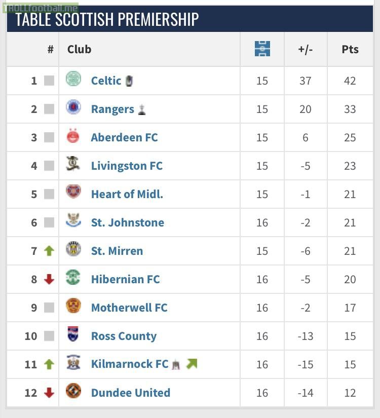 Scottish Premiership table heading into the 2022 World Cup