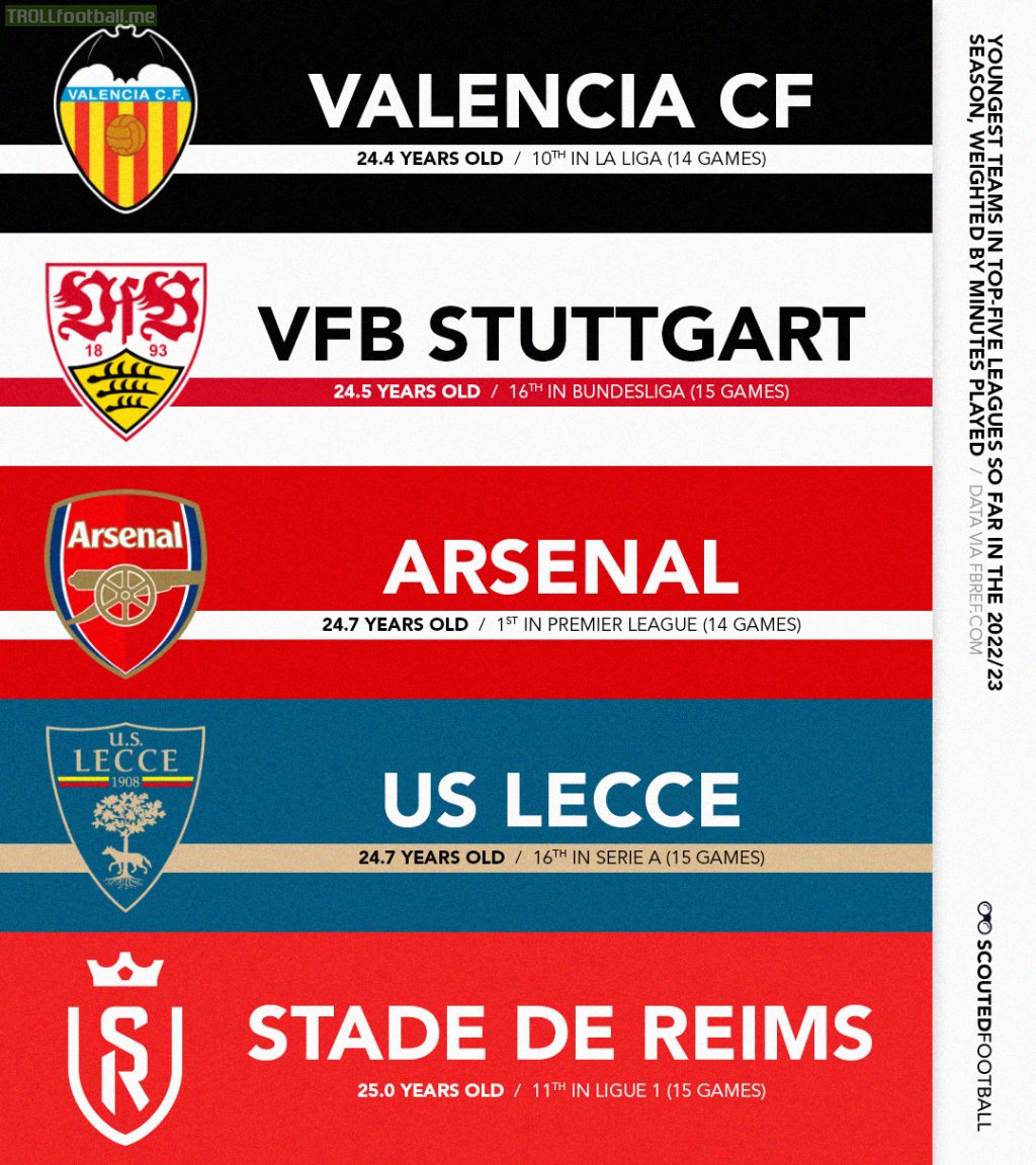 Youngest teams in Europe's Top 5 leagues this season.