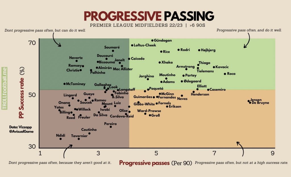 Progressive Passing PL midfielders 22/23