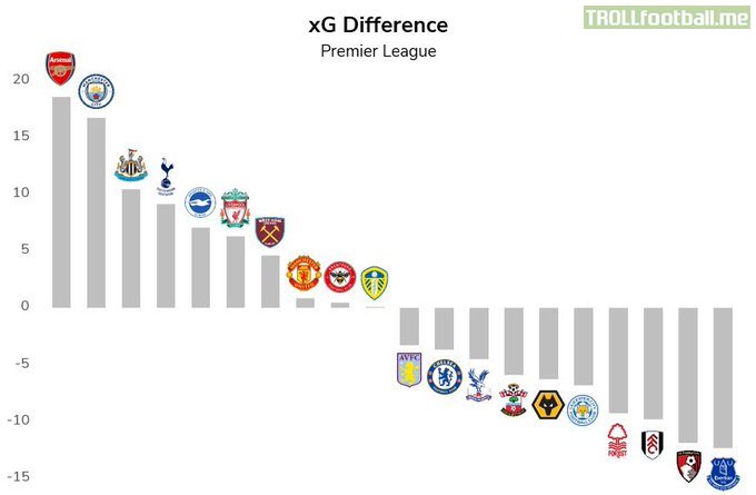 xG Difference in the Premier League [@xgPhilosophy on Twitter]