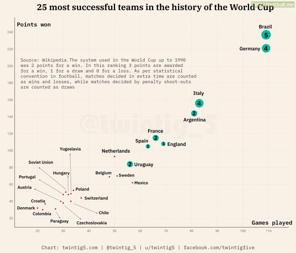 25 most successful countries in the history of the World Cup