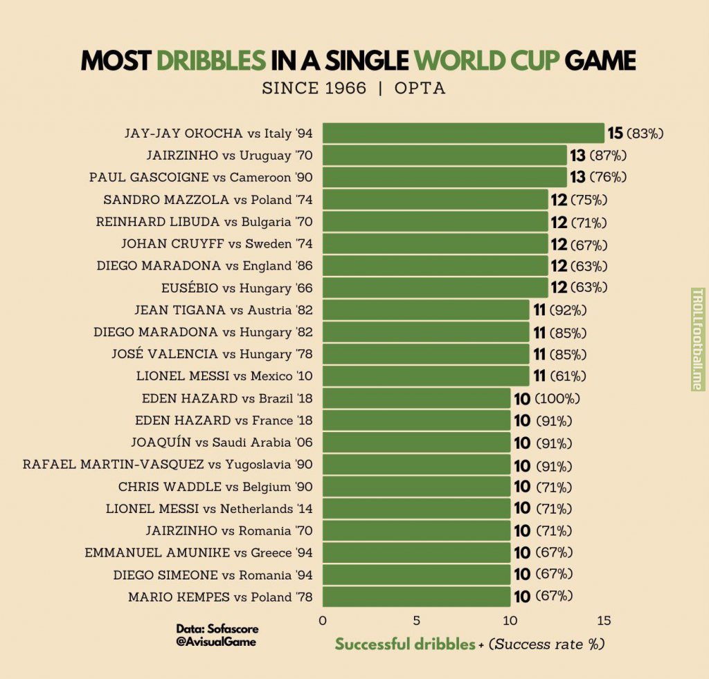 [Opta] Most dribbles in a single World Cup game
