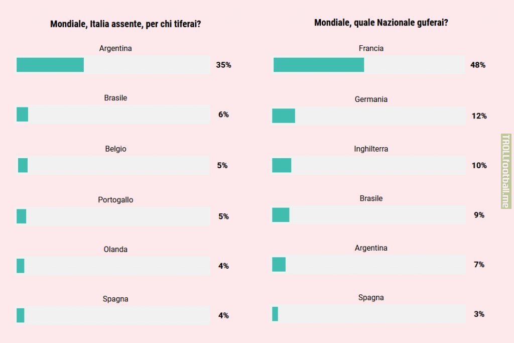 [gazzetta] Survey on italian fans: with Italy not at the WC, who will you root for and against? For: Argentina (35%); Against: France (48%).