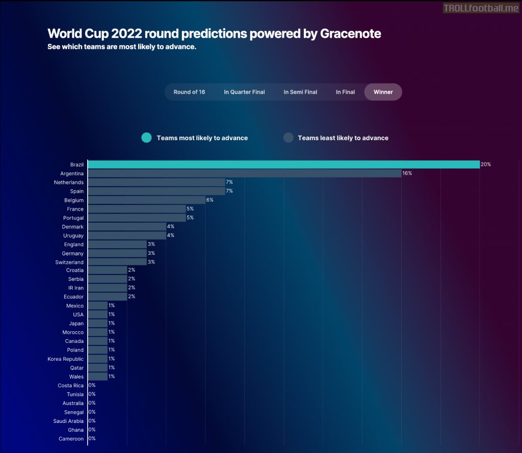 [Nielsen] World Cup 2022 predictions powered by Gracenote