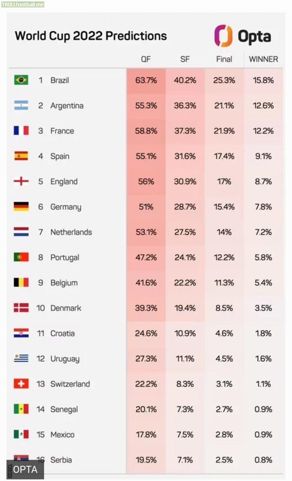 Opta predicts each country's chances of winning the World Cup