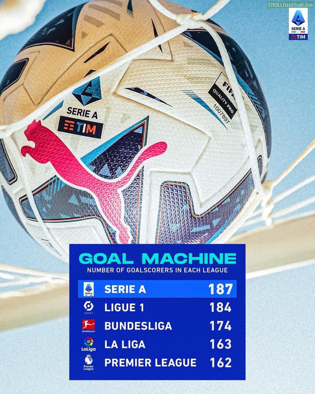 Serie A currently has the highest number of goal scorers this season in the Top 5 European Leagues