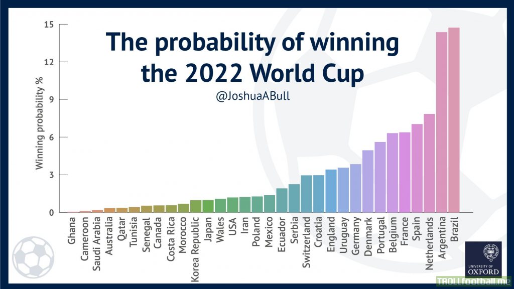 [University of Oxford] Probabilities of winning the 2022 World Cup