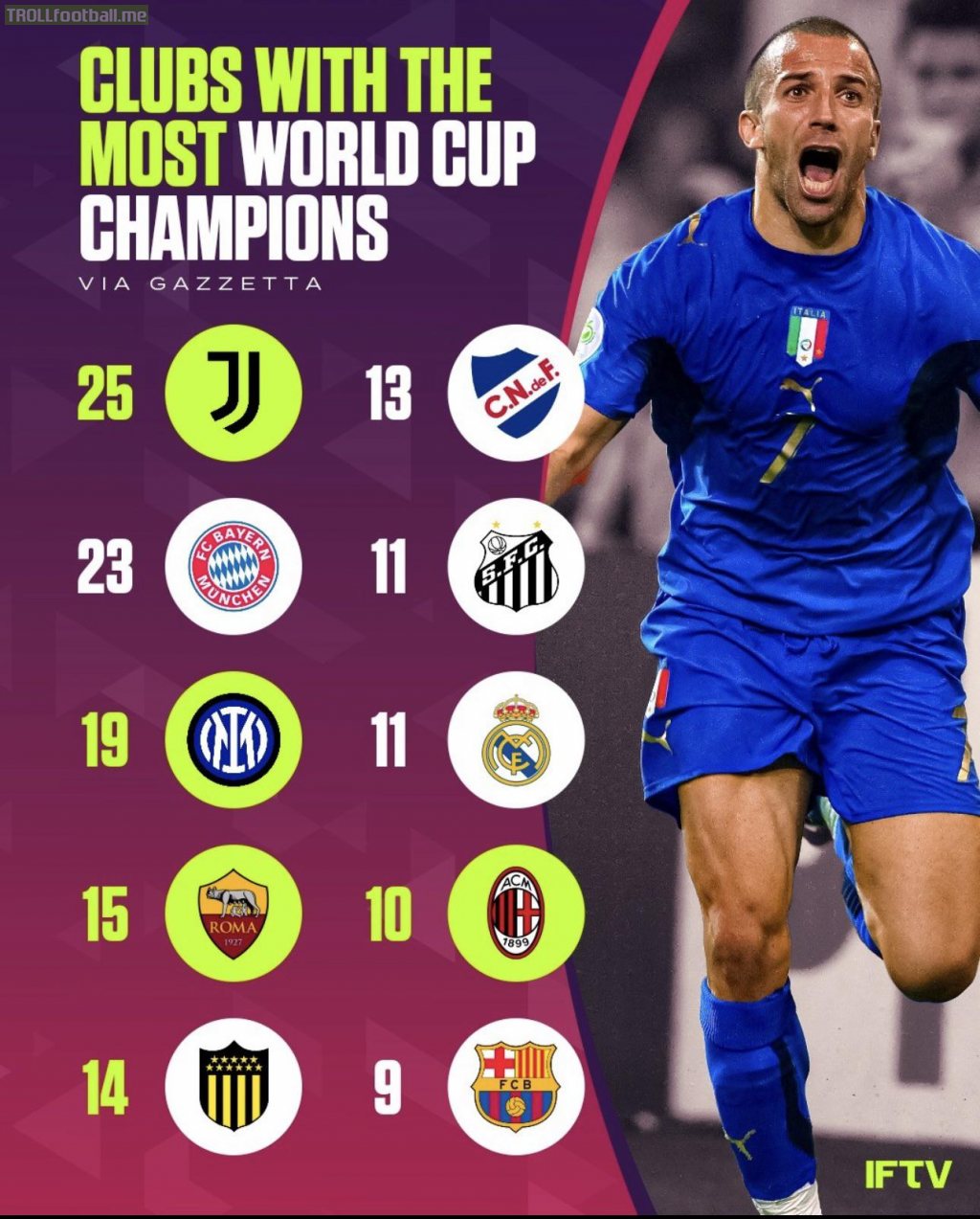 Clubs with the most World Cup champions