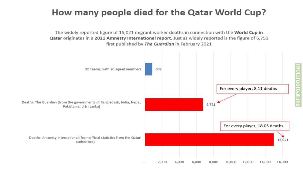 [OC] How many people died for the Qatar World Cup.