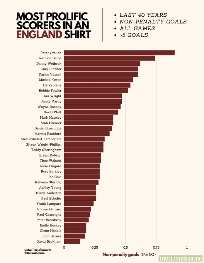 [A Visual Game] Most prolific England scorers in the past 40 years