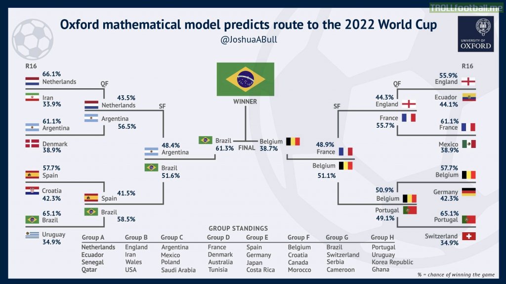 NEW: Oxford mathematical model predicts route to the men's FIFA World Cup.