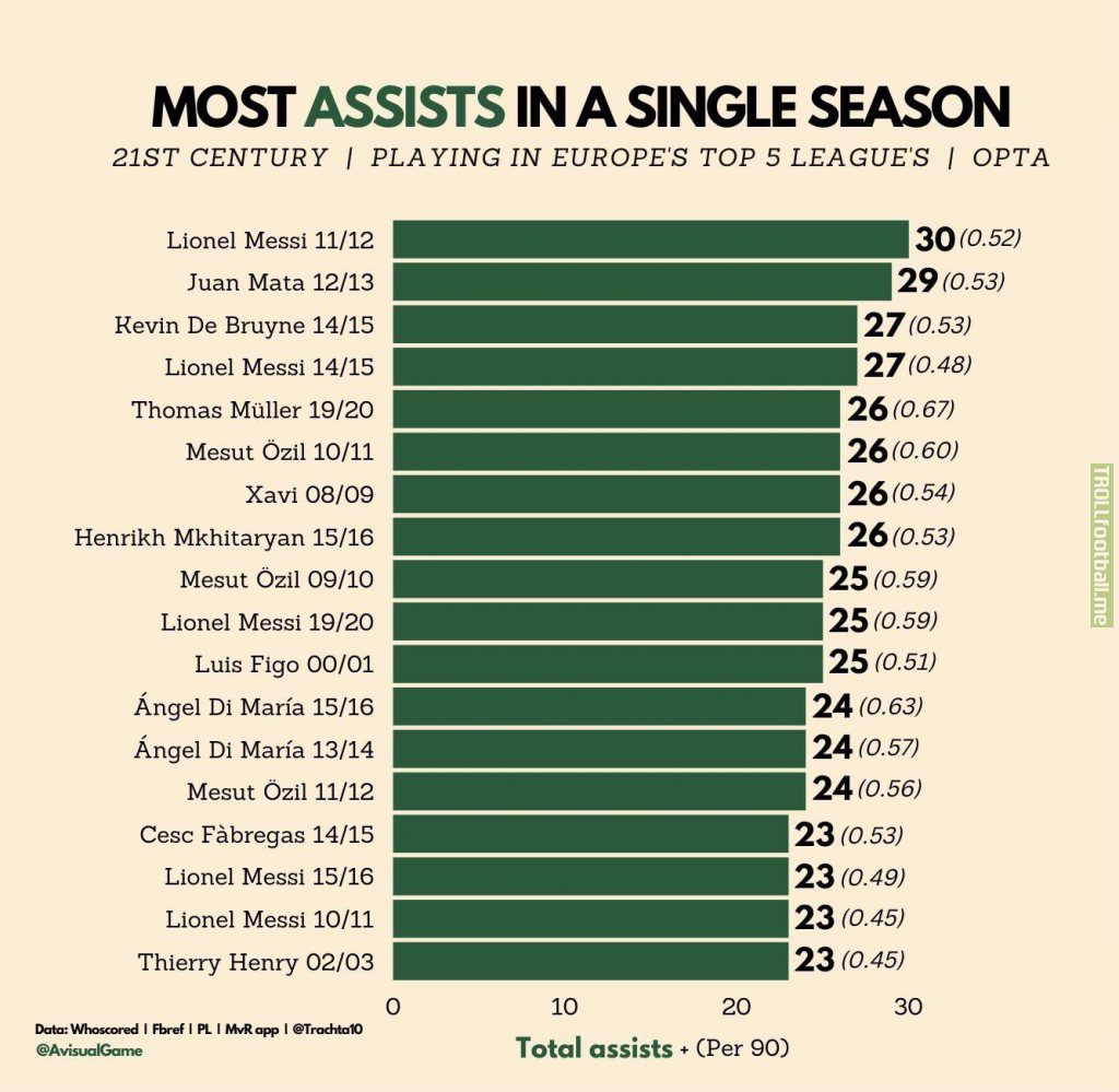 The Most Assists in a Single Season in the 21st Century