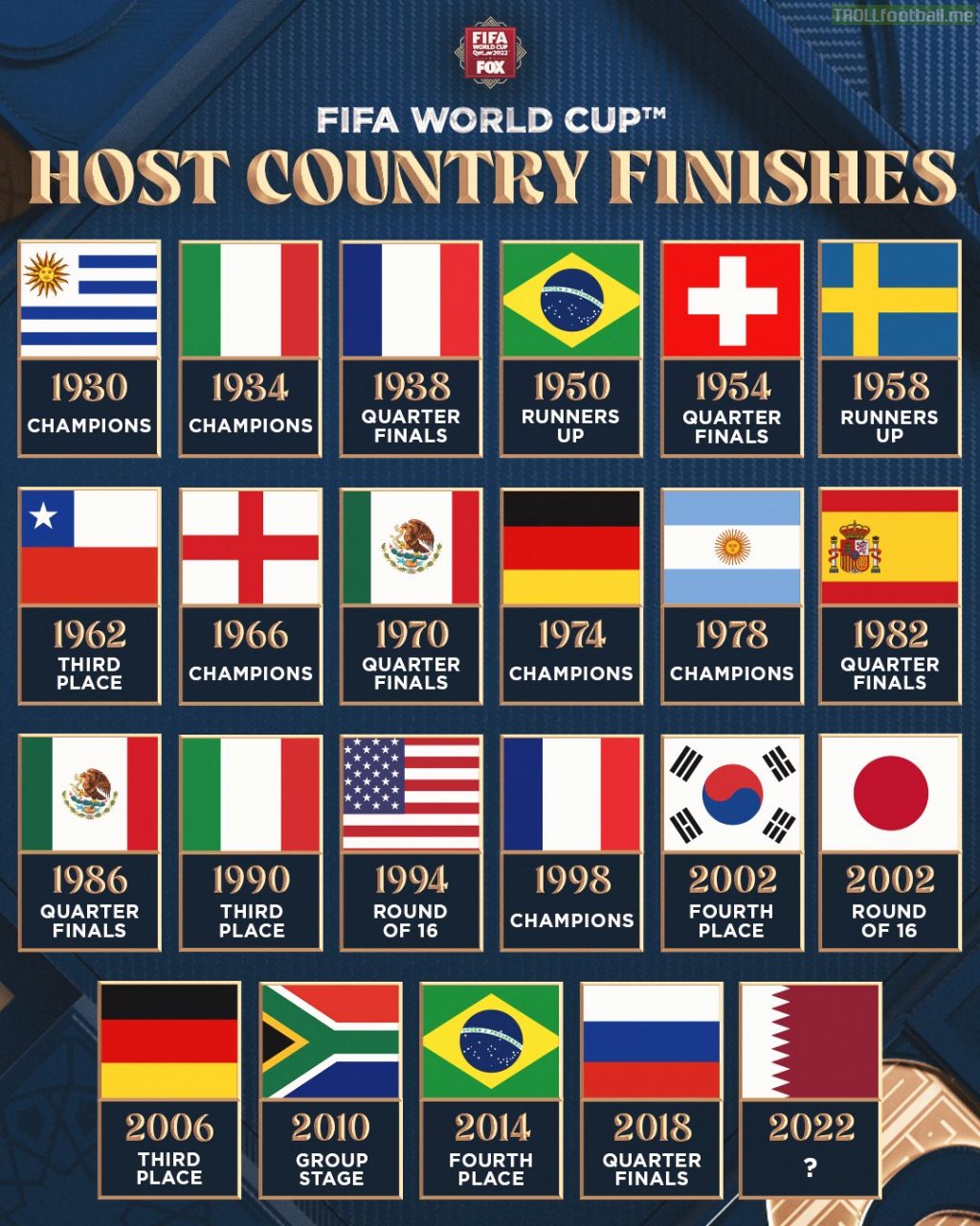 Every host country's finish at the FIFA World Cup!