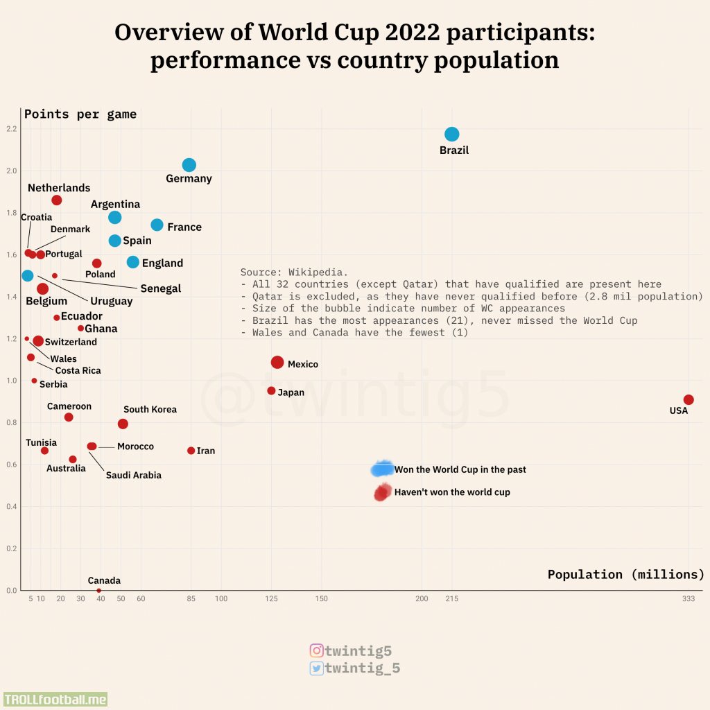 [OC] Performance on the World Cup vs country population