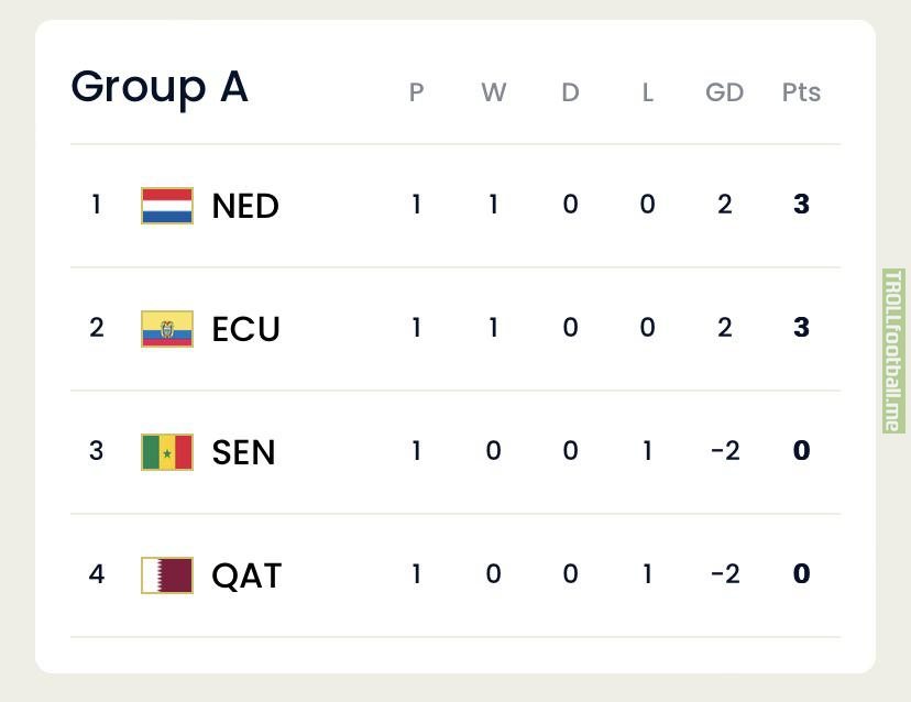 Group A standings after Matchday 1
