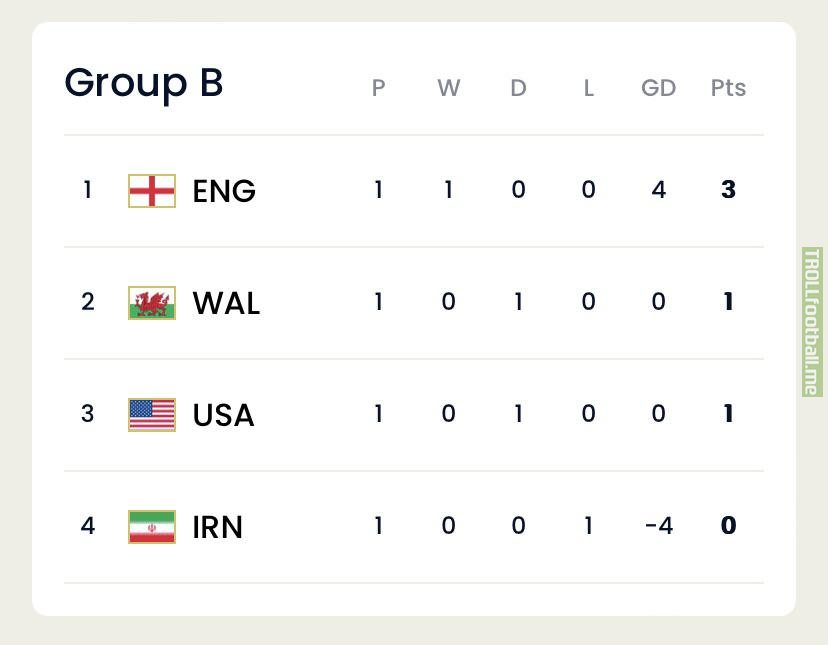 Group B standings after Matchday 1