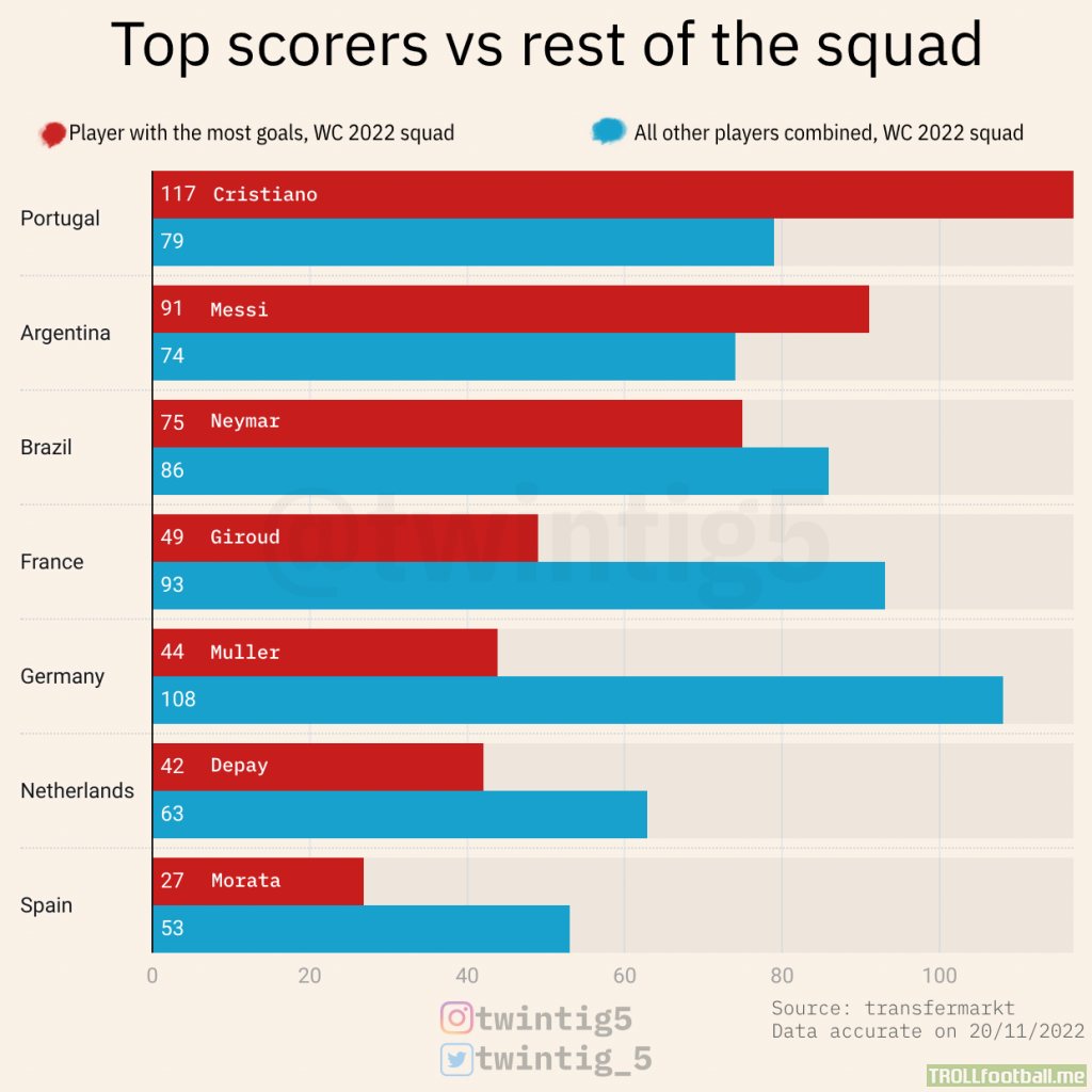 [OC] How top scorer compares to the rest of the team - WC 2022 squads
