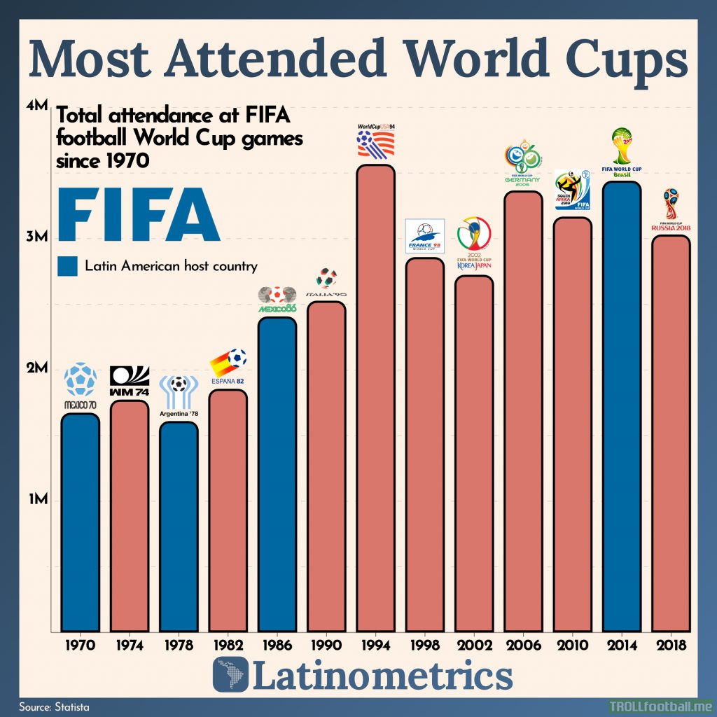 [OC] US '94 was the most attended World Cup in history. Brazil 2014 took 2nd place.