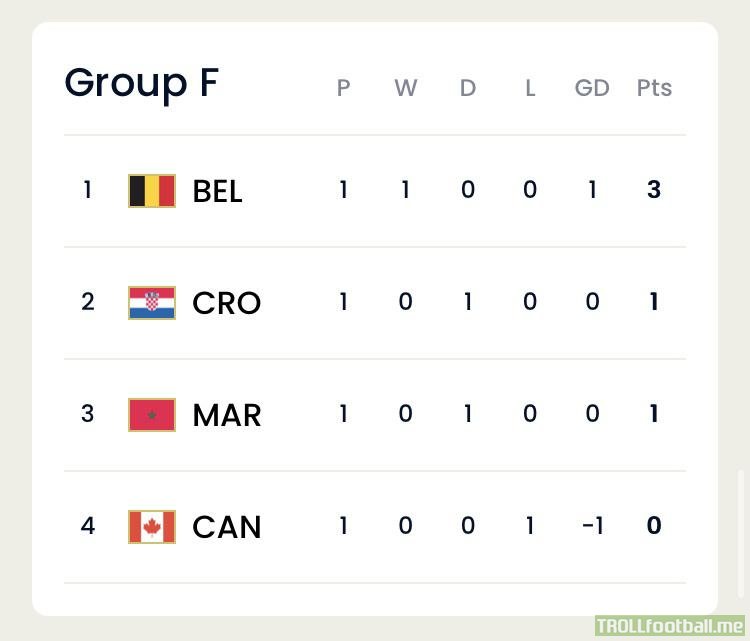 Group F standings after Matchday 1