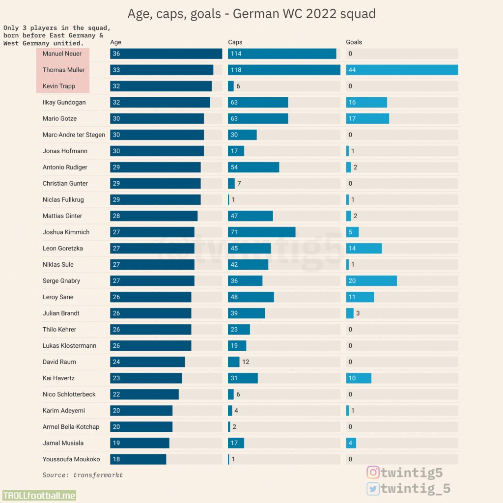 [OC] Overview of German squad - age, caps, goals
