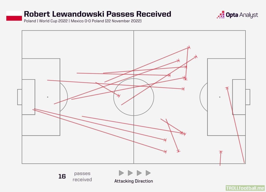Robert Lewandowski - Passes Received in the match against Mexico