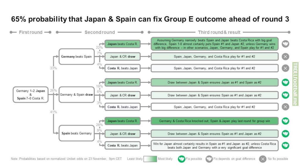 Scenarios in Group E: 65% probability that Japan & Spain can fix Group E outcome ahead of third round and both proceed