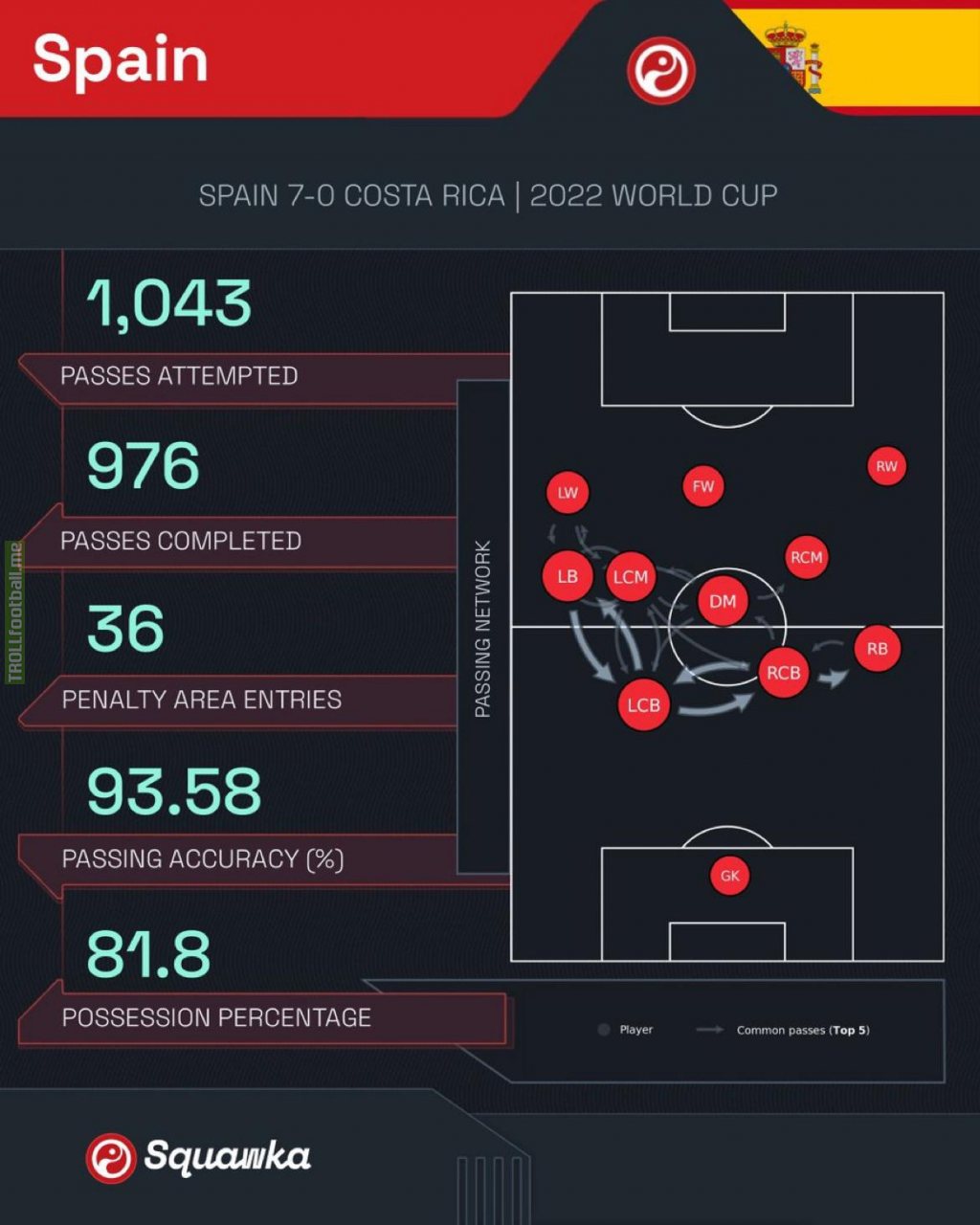 [Squawka] Over 1,000 passes and seven goals scored in a record-breaking World Cup win.
