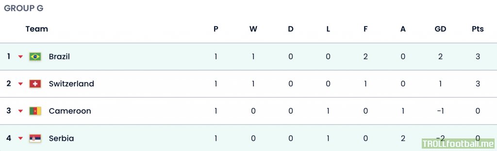 Group G standings after Matchday 1.