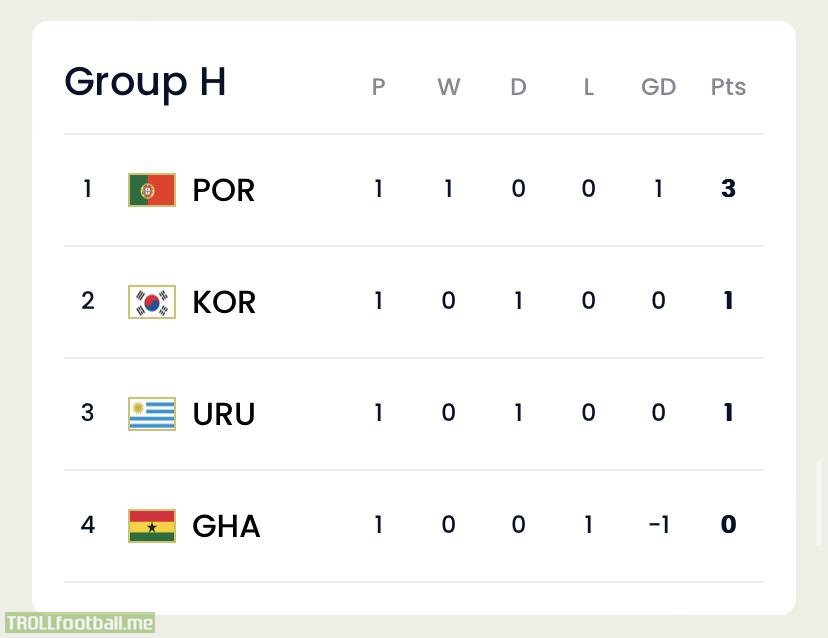 Group H standings after Matchday 1