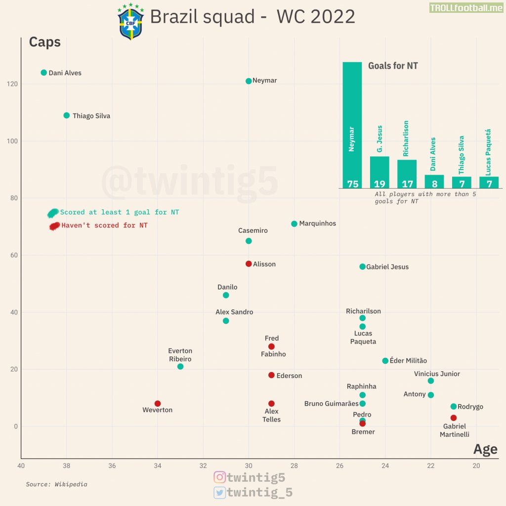 [OC] Overview of Brazil squad - age, caps, goals