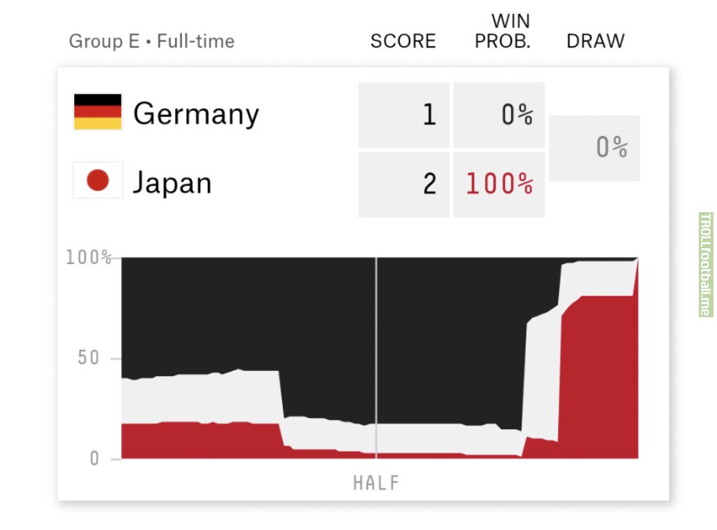 So, FiveThirtyEight chose an interesting color scheme for the Germany - Japan game...