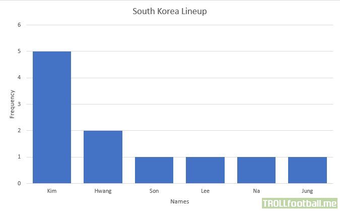 South Korea's starting lineup against Uruguay represented as a bar chart