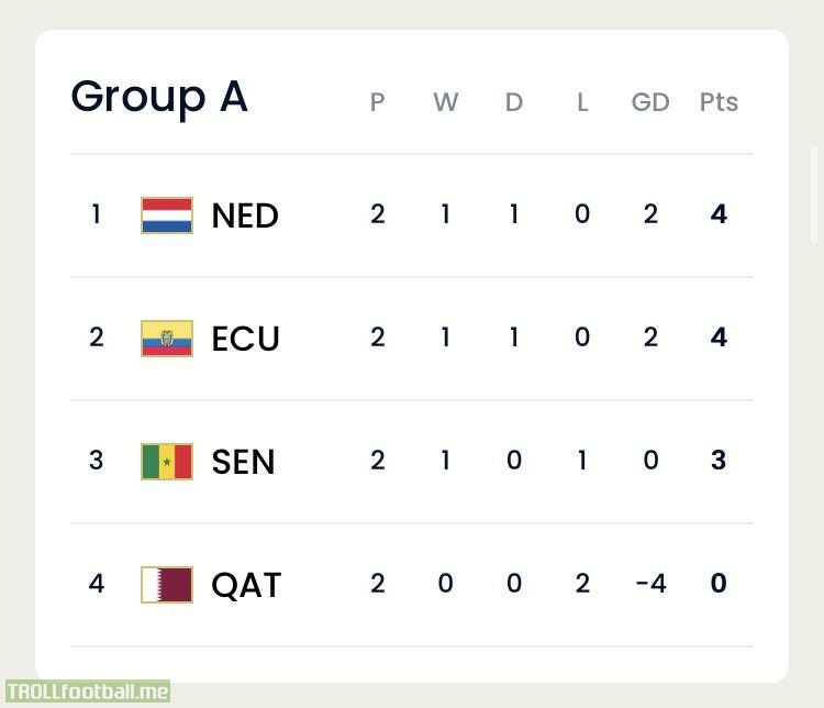 Group A standings after Matchday 2
