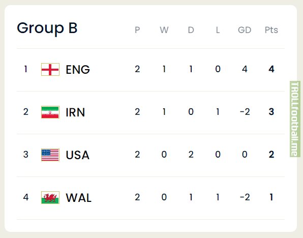Group B standings after Matchday 2