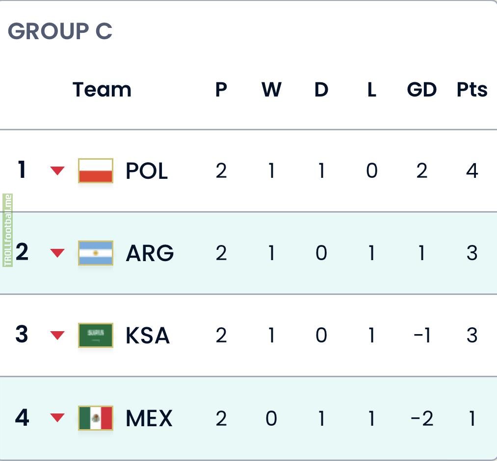 Group C standing after Matchday 2