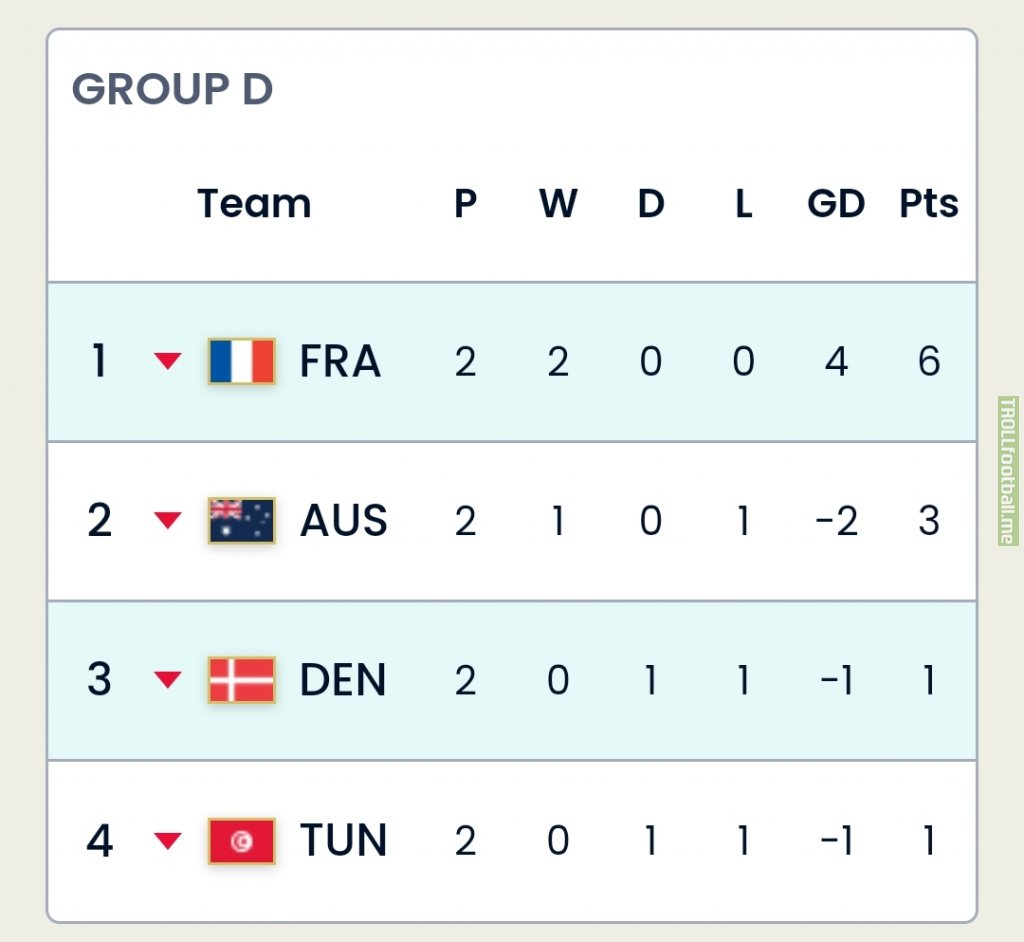 Group D standings after Matchday 2