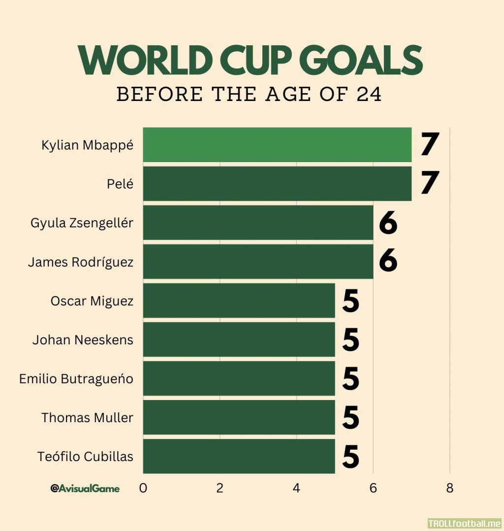 Most WC goals scored before turning 24.