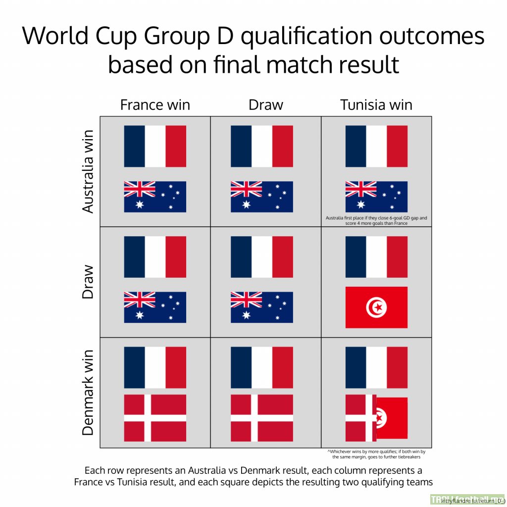 [OC] Group D qualification outcomes based on final match result