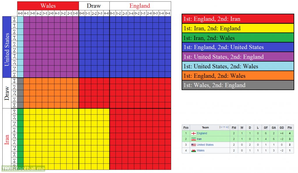 The outcome chart for the last matchday of Group B, World Cup 2022.