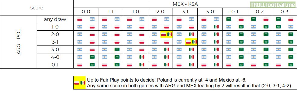 World Cup Group C possible outcomes on final group stage day