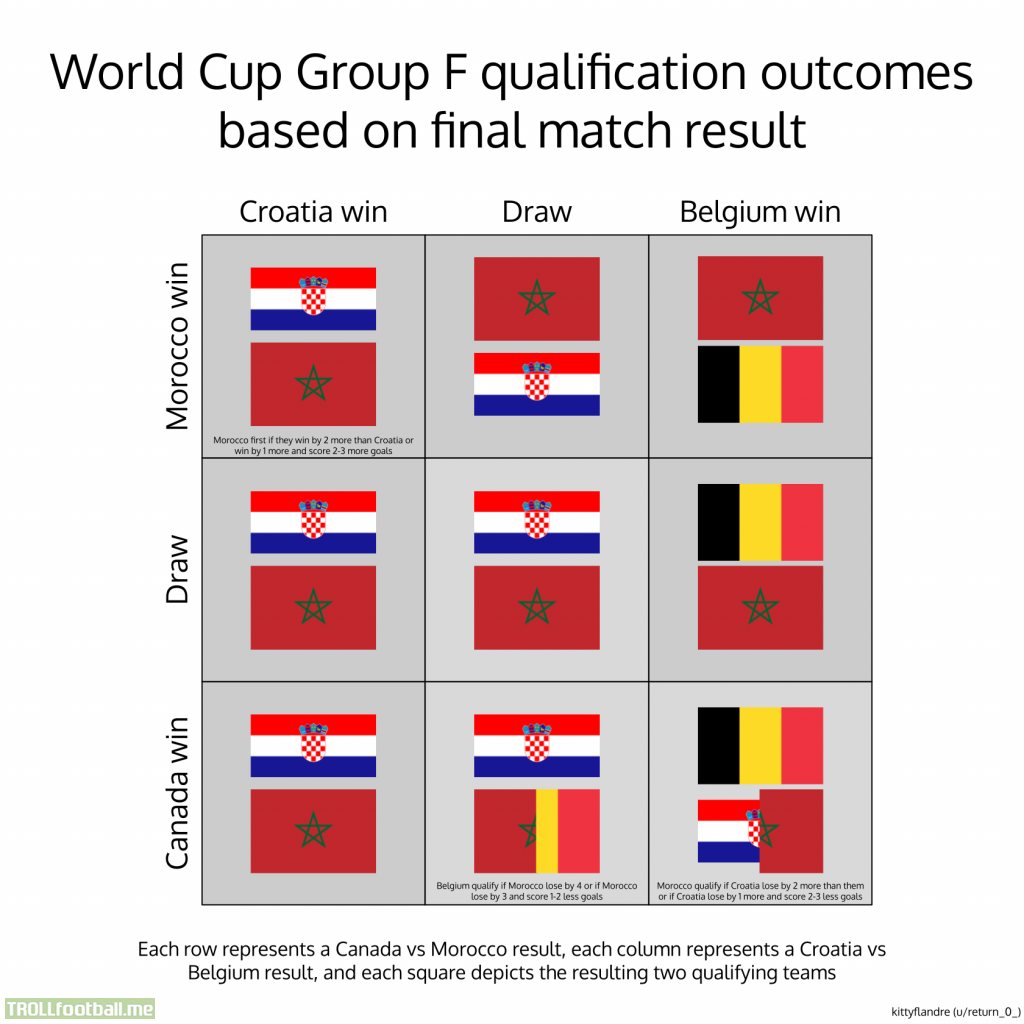 (Corrected) Group F qualification outcomes based on final match result