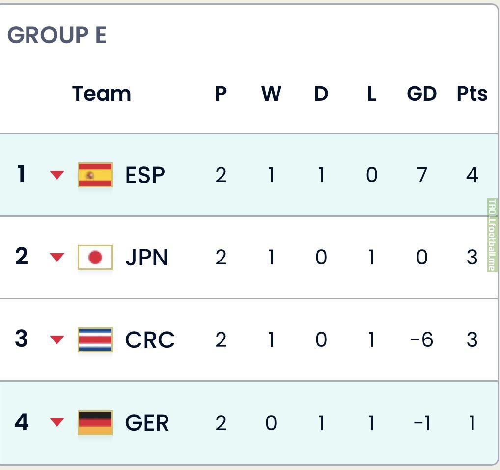 Group E standings after match day 2.