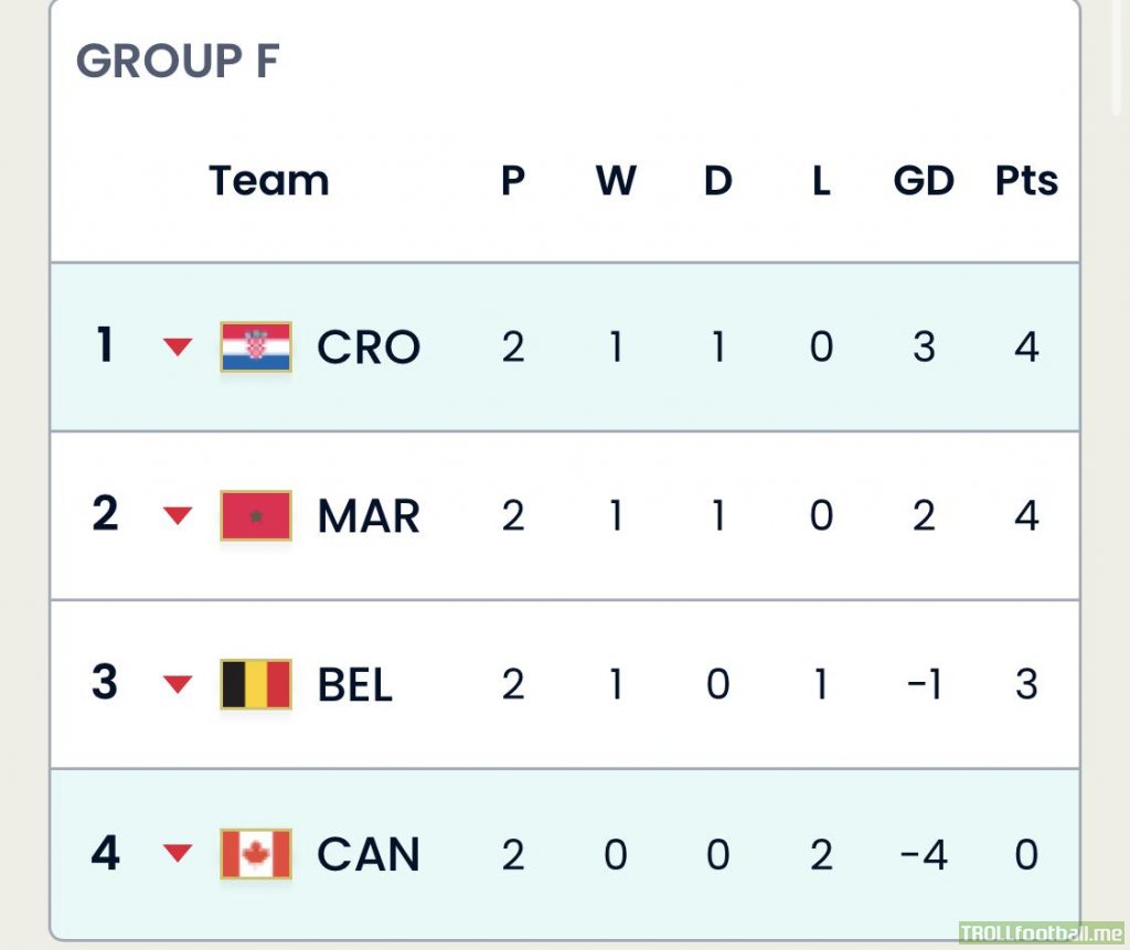 Group F standings after match day 2.