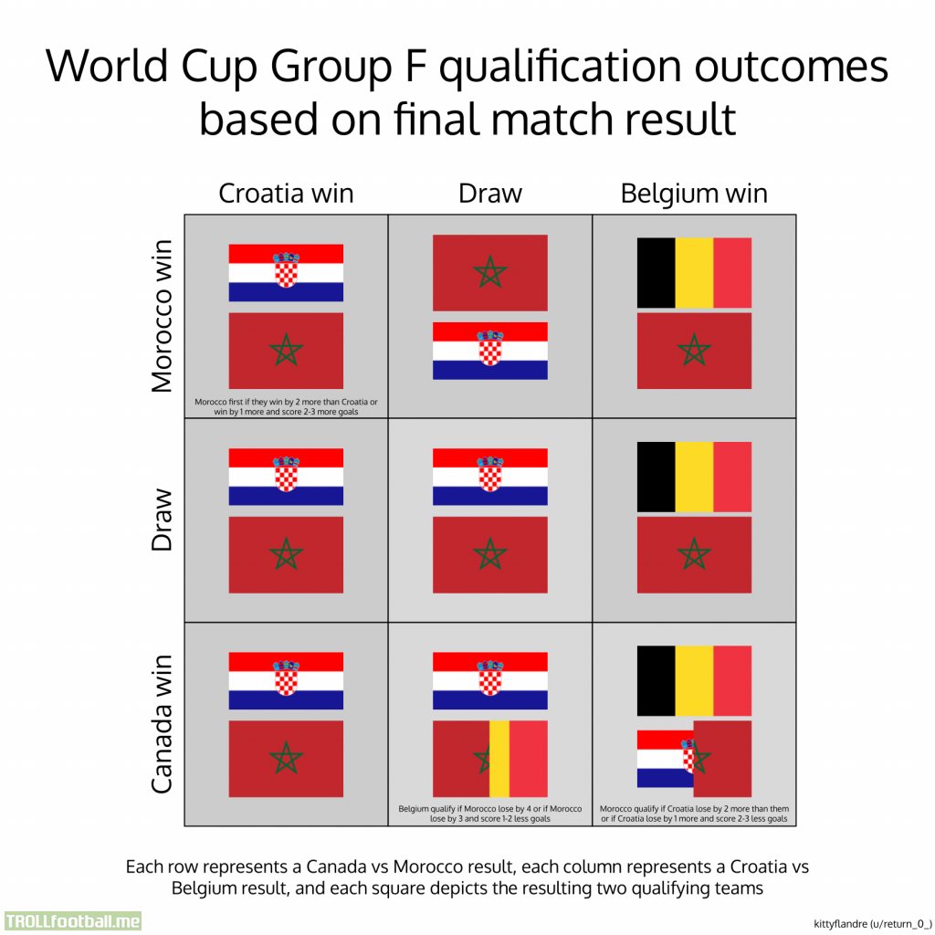 [OC] Group F qualification outcomes based on final match result